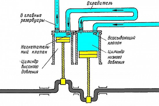Сколько ступеней сжатия компрессора существует?